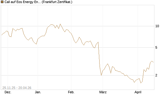 Call auf Eos Energy Enterprises Inc [Vontobel] Chart