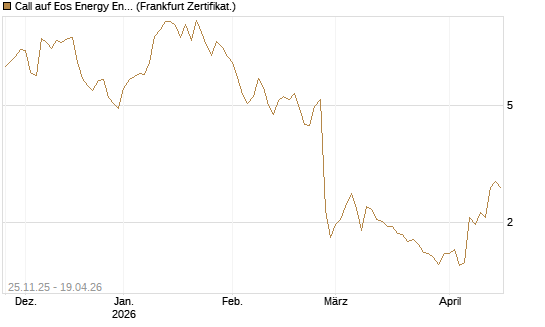 Call auf Eos Energy Enterprises Inc [Vontobel] Chart