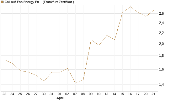 Call auf Eos Energy Enterprises Inc [Vontobel] Chart