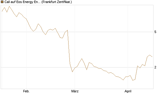 Call auf Eos Energy Enterprises Inc [Vontobel] Chart