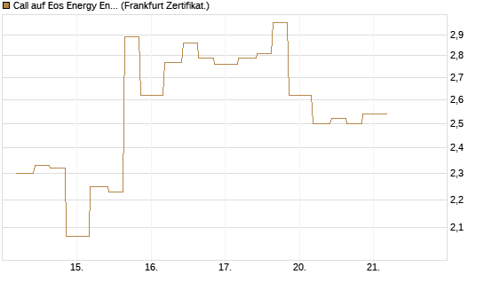 Call auf Eos Energy Enterprises Inc [Vontobel] Chart