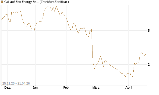 Call auf Eos Energy Enterprises Inc [Vontobel] Chart