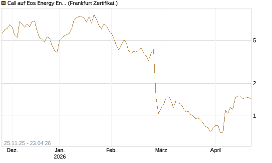 Call auf Eos Energy Enterprises Inc [Vontobel] Chart