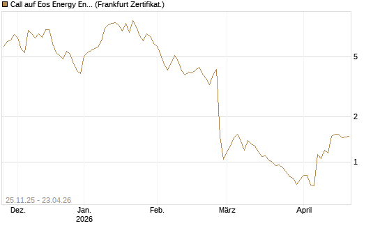 Call auf Eos Energy Enterprises Inc [Vontobel] Chart