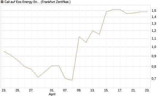 Call auf Eos Energy Enterprises Inc [Vontobel] Chart