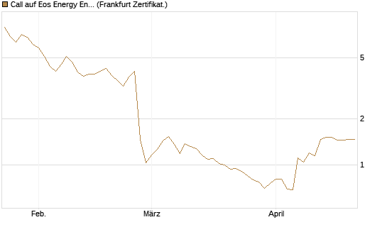 Call auf Eos Energy Enterprises Inc [Vontobel] Chart