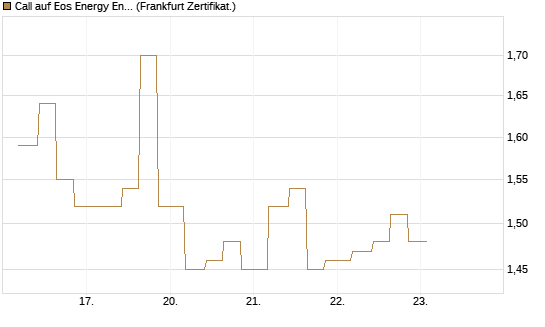 Call auf Eos Energy Enterprises Inc [Vontobel] Chart