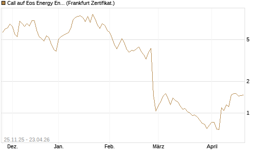 Call auf Eos Energy Enterprises Inc [Vontobel] Chart