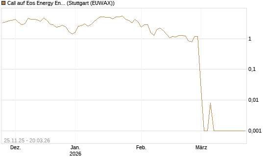 Call auf Eos Energy Enterprises Inc [Vontobel] Chart