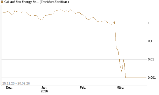 Call auf Eos Energy Enterprises Inc [Vontobel] Chart