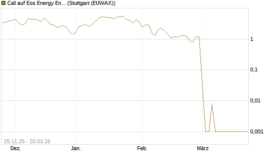 Call auf Eos Energy Enterprises Inc [Vontobel] Chart
