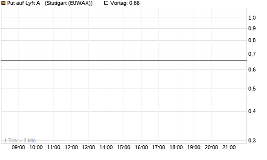 Put auf Lyft A  [Vontobel] Chart