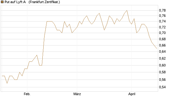 Put auf Lyft A  [Vontobel] Chart