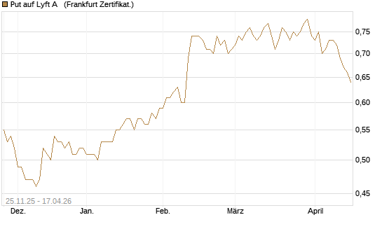 Put auf Lyft A  [Vontobel] Chart
