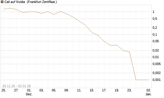 Call auf Nvidia [Vontobel] Chart