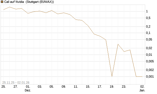 Call auf Nvidia [Vontobel] Chart