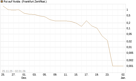 Put auf Nvidia [Vontobel] Chart