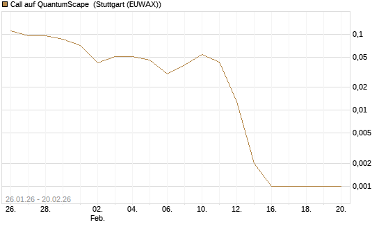 Call auf QuantumScape [Vontobel] Chart