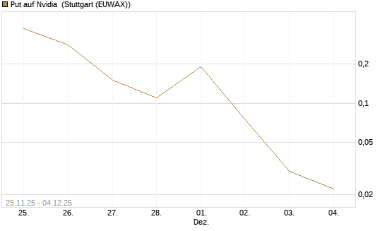 Put auf Nvidia [J.P. Morgan Structured Products B.V.] Chart