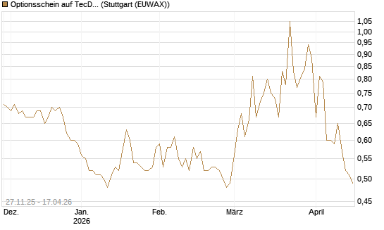 Optionsschein auf TecDAX [Goldman Sachs Bank Europe SE] Chart