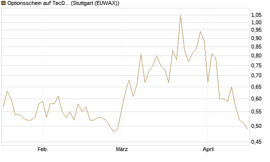 Optionsschein auf TecDAX [Goldman Sachs Bank Europe SE] Chart