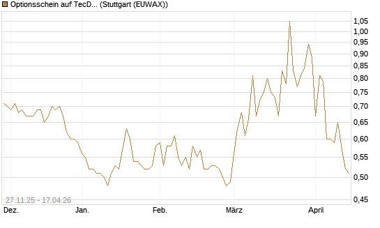 Optionsschein auf TecDAX [Goldman Sachs Bank Europe SE] Chart