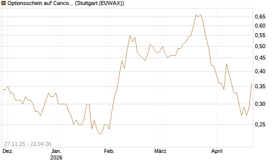 Optionsschein auf Cancom [Goldman Sachs Bank Europe SE] Chart