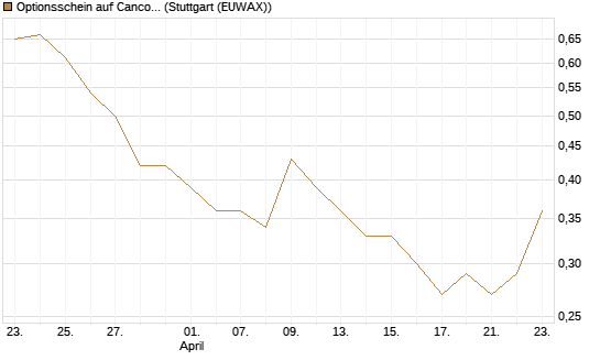 Optionsschein auf Cancom [Goldman Sachs Bank Europe SE] Chart