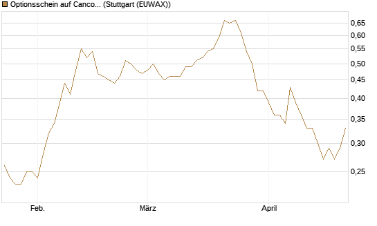Optionsschein auf Cancom [Goldman Sachs Bank Europe SE] Chart
