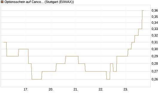 Optionsschein auf Cancom [Goldman Sachs Bank Europe SE] Chart