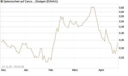 Optionsschein auf Cancom [Goldman Sachs Bank Europe SE] Chart