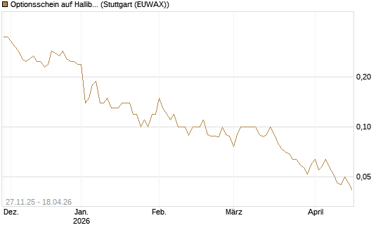 Optionsschein auf Halliburton [Goldman Sachs Bank Europe SE] Chart