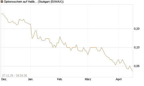 Optionsschein auf Halliburton [Goldman Sachs Bank Europe SE] Chart