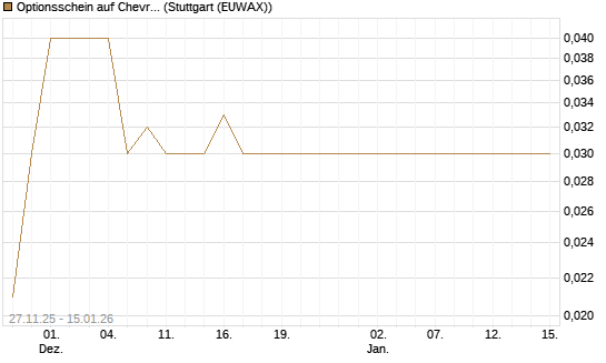 Optionsschein auf Chevron [Goldman Sachs Bank Europe SE] Chart