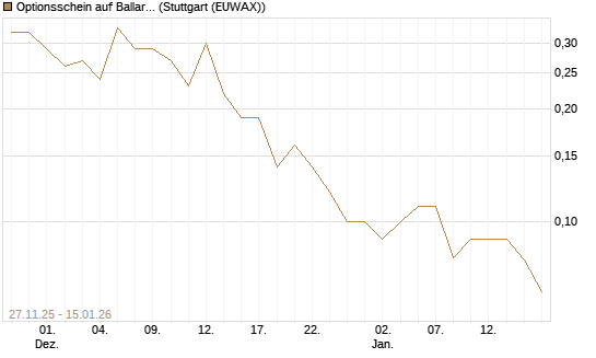 Optionsschein auf Ballard Power [Goldman Sachs Bank Europe SE] Chart