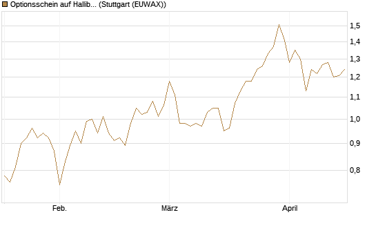 Optionsschein auf Halliburton [Goldman Sachs Bank Europe SE] Chart