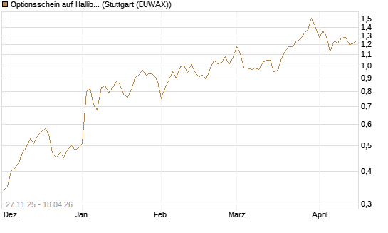 Optionsschein auf Halliburton [Goldman Sachs Bank Europe SE] Chart