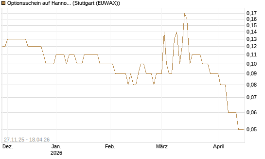 Optionsschein auf Hannover Rück [Goldman Sachs Bank Europe SE] Chart