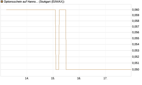 Optionsschein auf Hannover Rück [Goldman Sachs Bank Europe SE] Chart