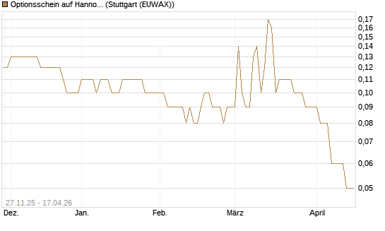 Optionsschein auf Hannover Rück [Goldman Sachs Bank Europe SE] Chart