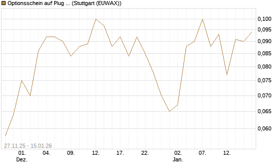 Optionsschein auf Plug Power [Goldman Sachs Bank Europe SE] Chart