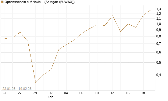 Optionsschein auf Nokia [Goldman Sachs Bank Europe SE] Chart