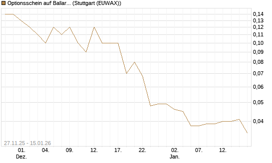 Optionsschein auf Ballard Power [Goldman Sachs Bank Europe SE] Chart