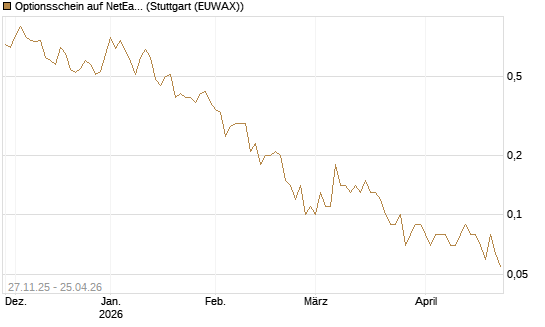 Optionsschein auf NetEase ADR [Goldman Sachs Bank Europe SE] Chart