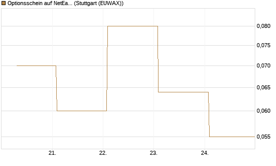 Optionsschein auf NetEase ADR [Goldman Sachs Bank Europe SE] Chart