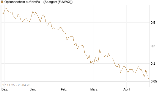 Optionsschein auf NetEase ADR [Goldman Sachs Bank Europe SE] Chart