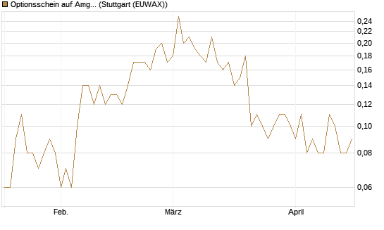 Optionsschein auf Amgen [Goldman Sachs Bank Europe SE] Chart