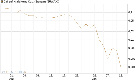 Call auf Kraft Heinz Company [UniCredit Bank GmbH] Chart
