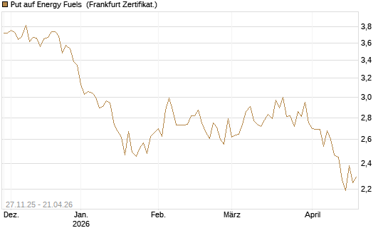 Put auf Energy Fuels [Vontobel] Chart