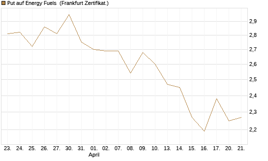 Put auf Energy Fuels [Vontobel] Chart